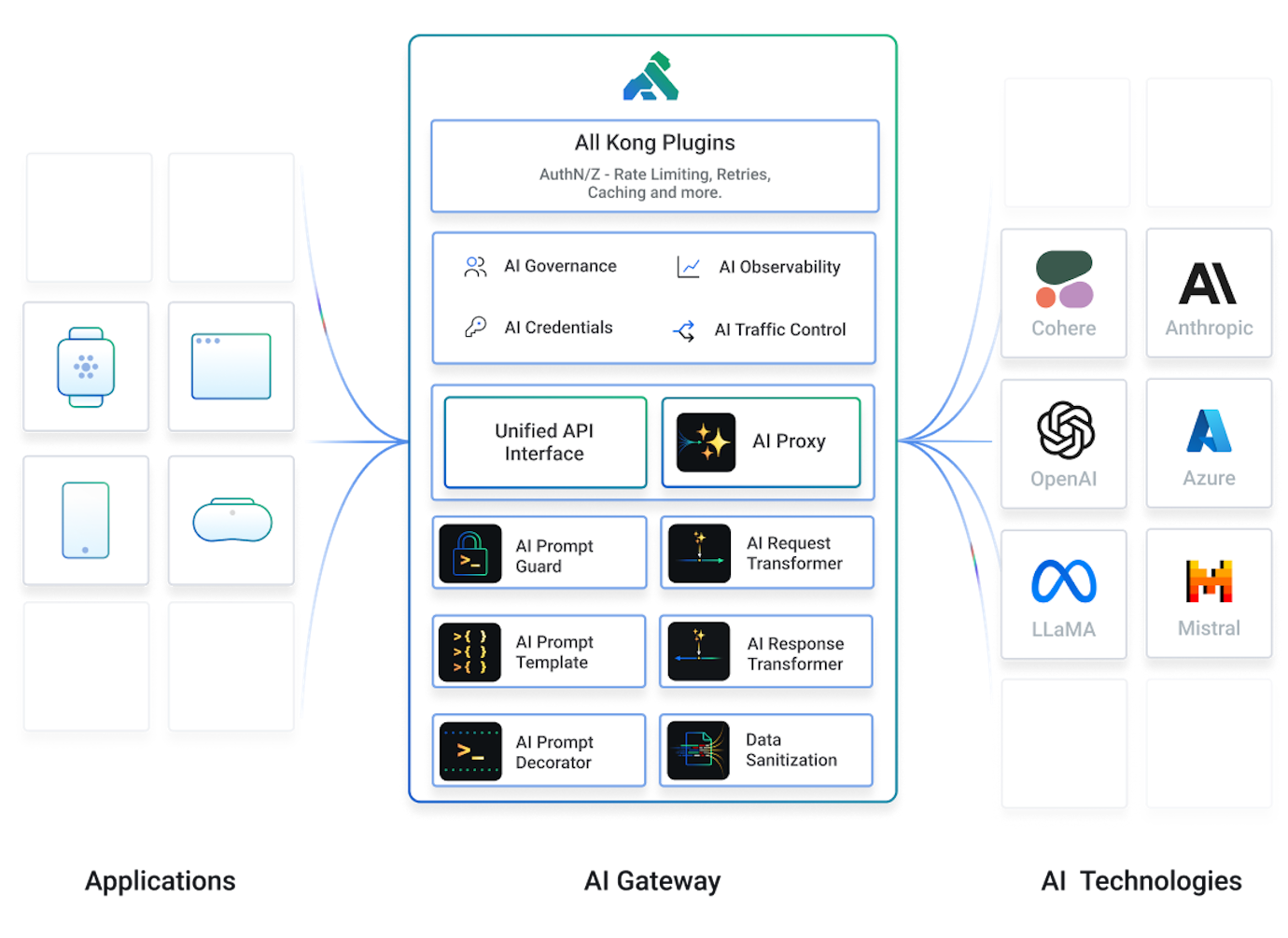 Ai Server Api API Governance Platform: Tool for Data and Security | Kong Inc.