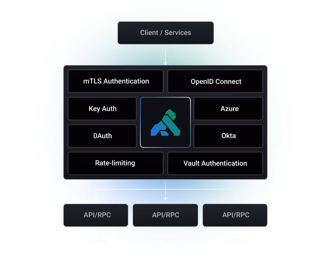 Enterprise-Grade API Security Solutions | Kong Inc.