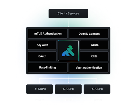 Enterprise-Grade API Security Solutions | Kong Inc.