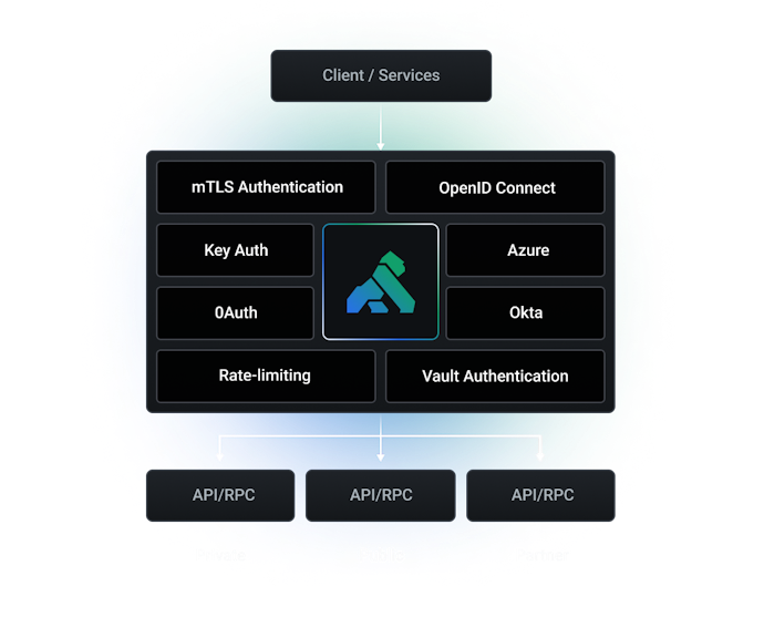 Enterprise-Grade API Security Solutions | Kong Inc.