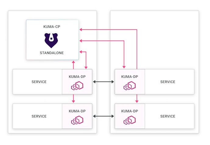Trust Mesh Achieving Zero Trust on VMs with Universal Mesh | Kong Inc.