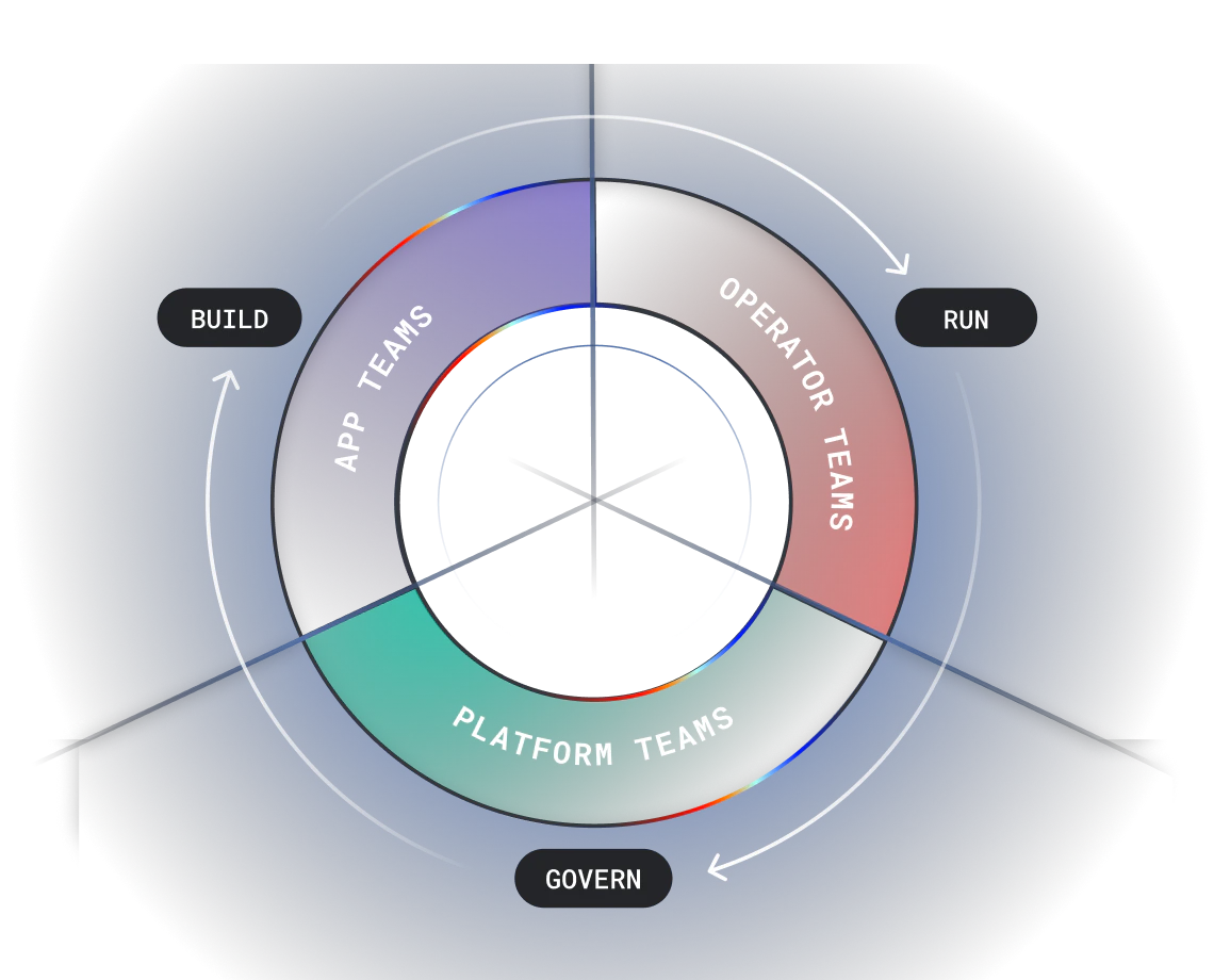 Developer Level Platform Developer Platform Solutions: Build, Manage and Govern | Kong Inc.
