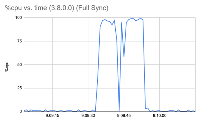 Faster Config Updates in Hybrid Mode with Incremental Config Sync ...