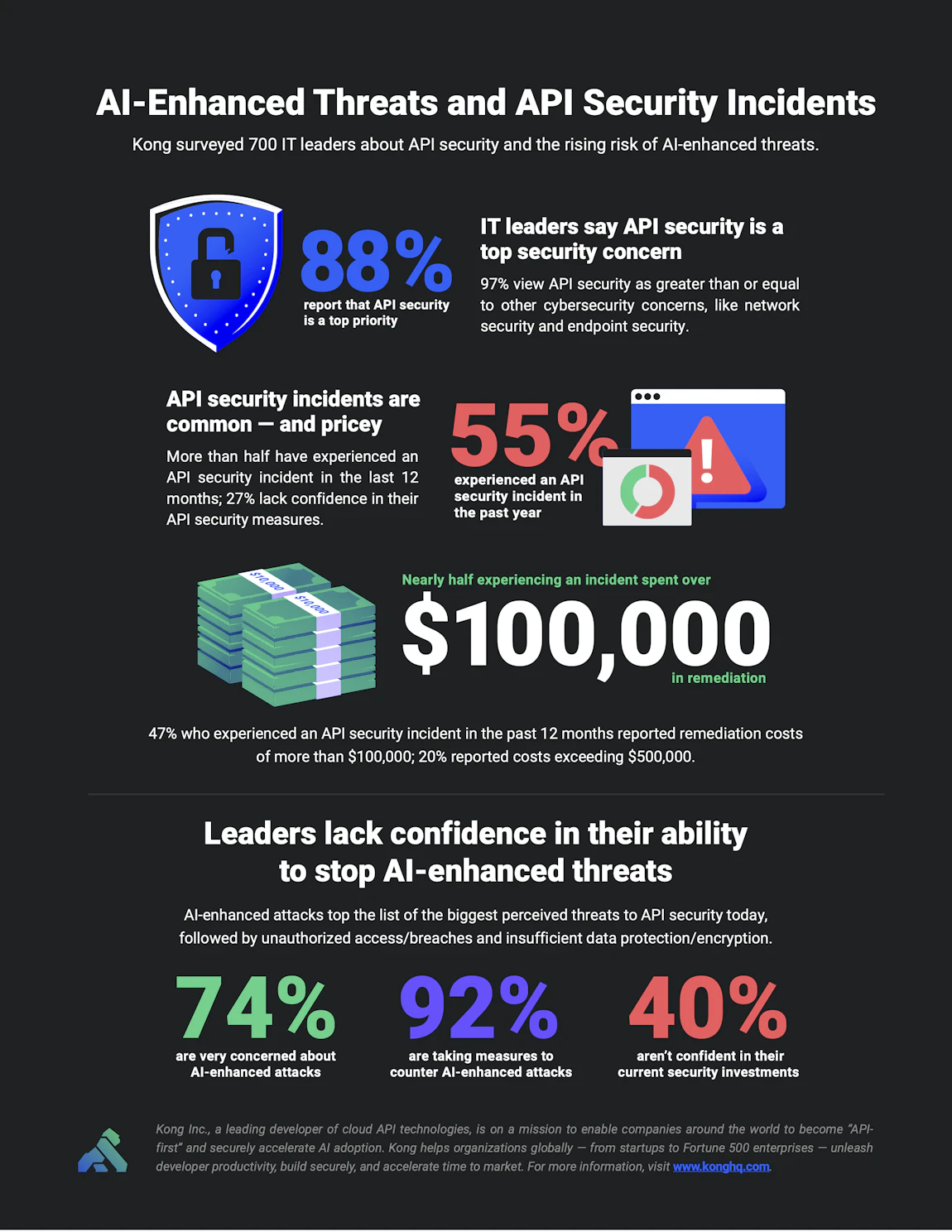 IT Leaders Share Cost of API Security Incidents, Concerns Over New AI ...