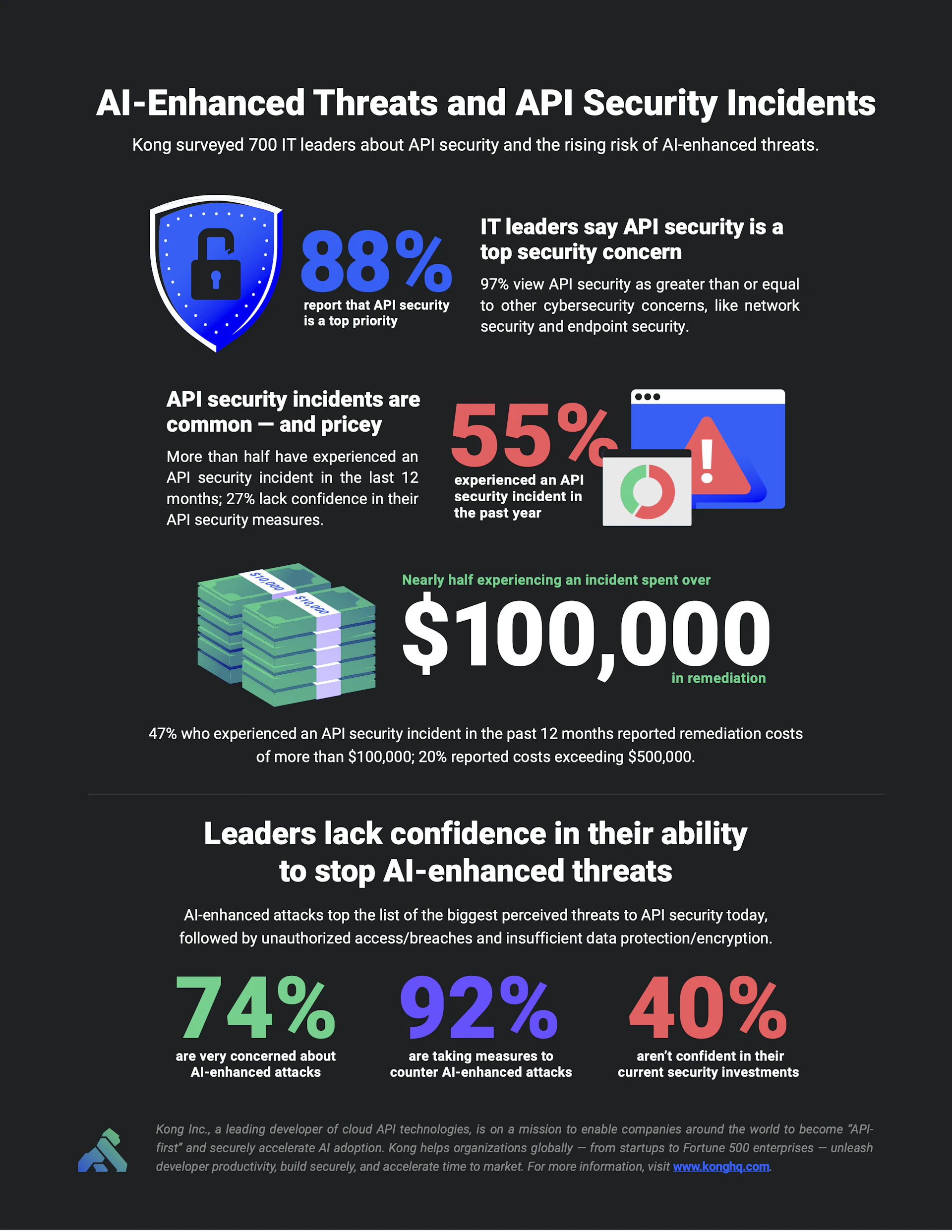 IT Leaders Share Cost of API Security Incidents, Concerns Over New AI ...