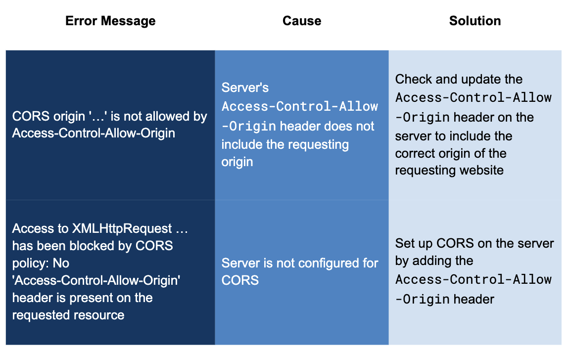 CORS Error Handling