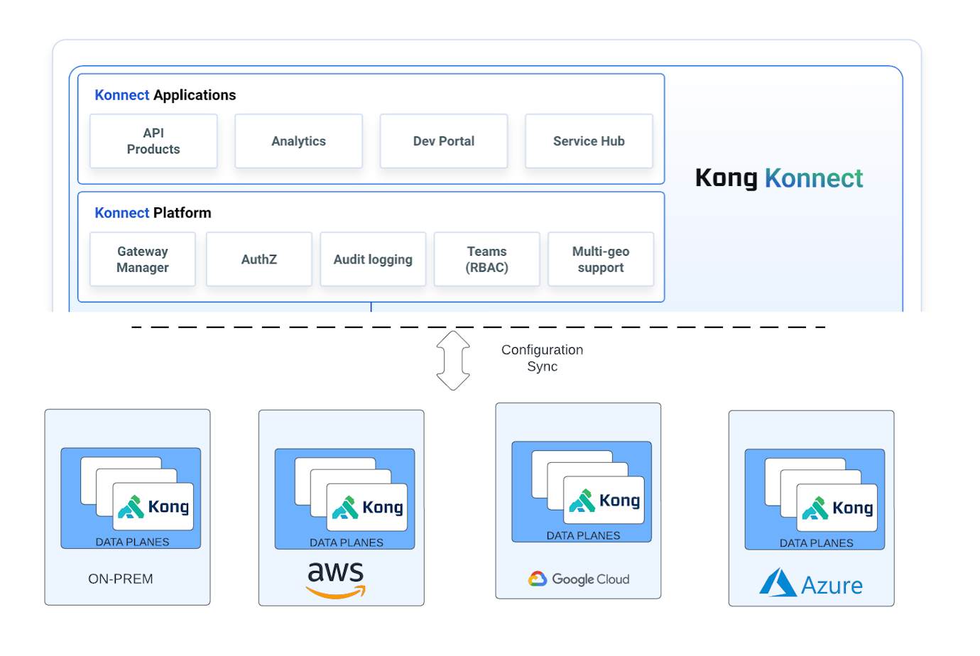 Cong Api Workflow Building and Running Secure APIs with Kong and Traceable | Kong Inc.
