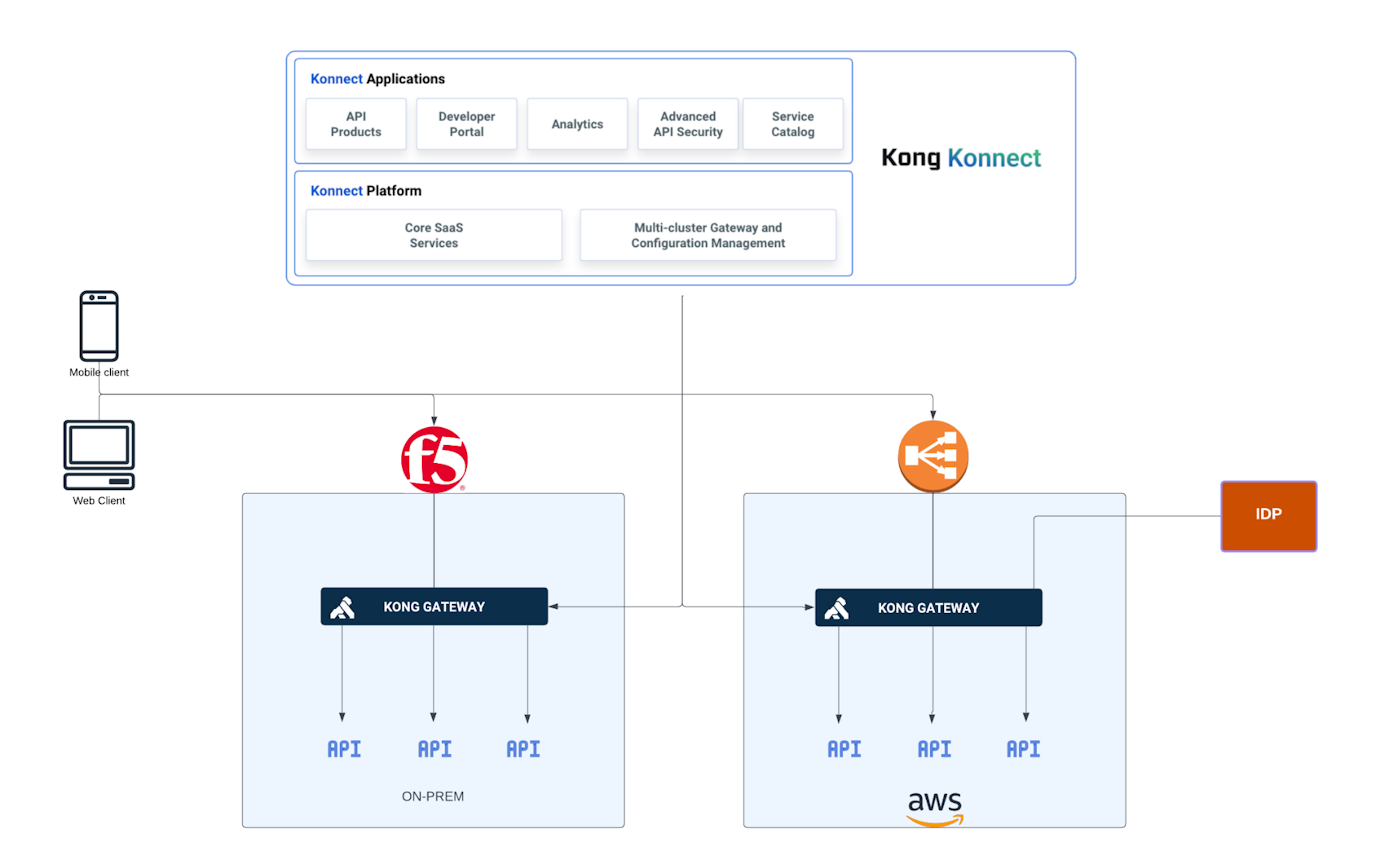 Building and Running Secure APIs with Kong and Traceable | Kong Inc.