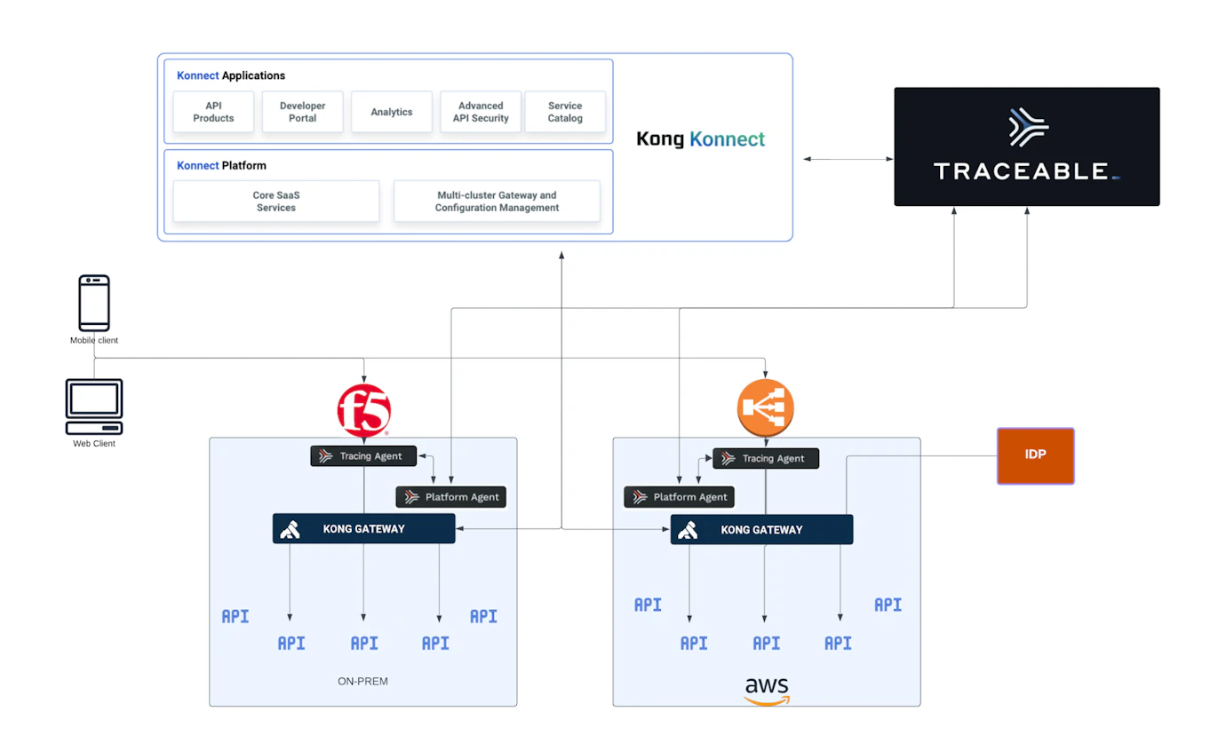 Building and Running Secure APIs with Kong and Traceable | Kong Inc.