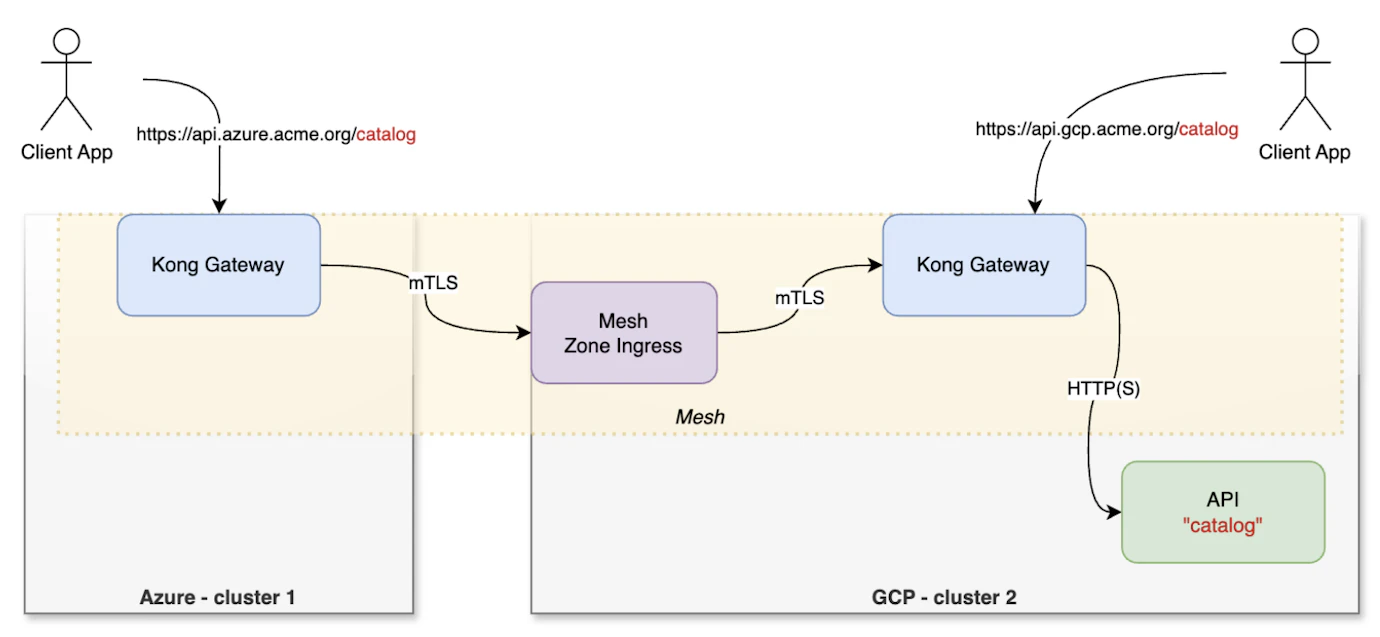 Service Mesh to the Rescue of API Gateways for Cross-Cloud Connectivity ...