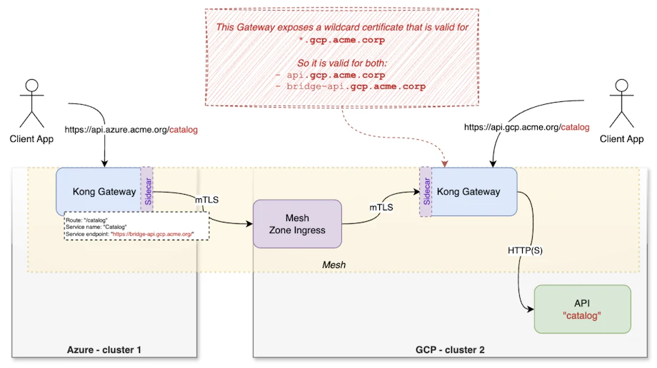 Service Mesh to the Rescue of API Gateways for Cross-Cloud Connectivity ...