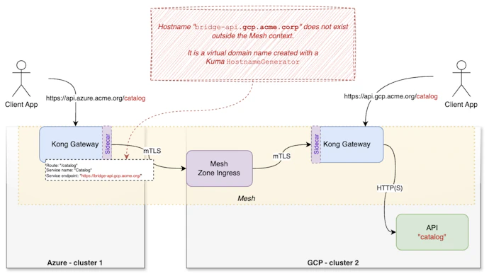 Service Mesh to the Rescue of API Gateways for Cross-Cloud Connectivity ...