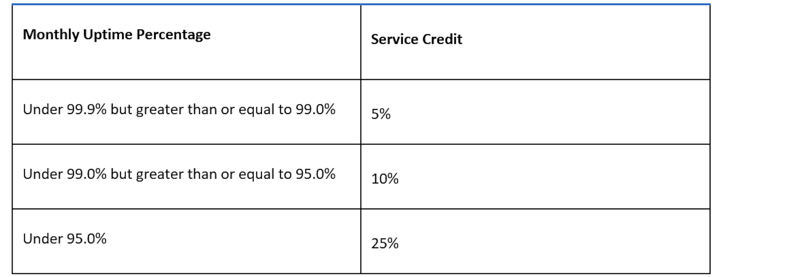 SLA Konnect Uptime Chart - Correct2025