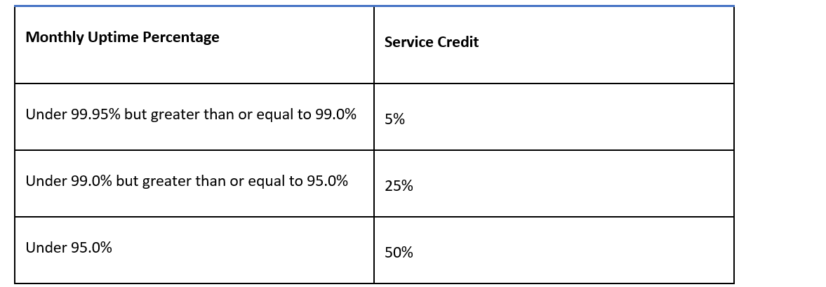 SLA Kong Konnect Dedicated Cloud Gateways Chart - Correct2025