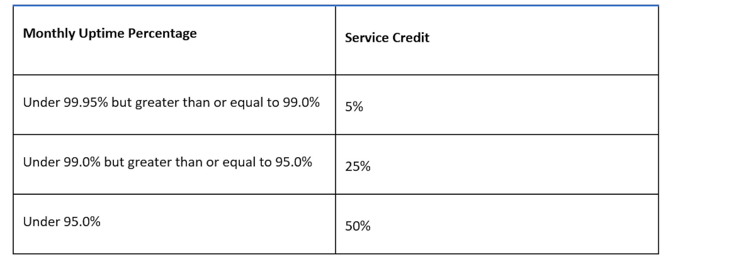 SLA Kong Konnect Dedicated Cloud Gateways Chart - Correct2025