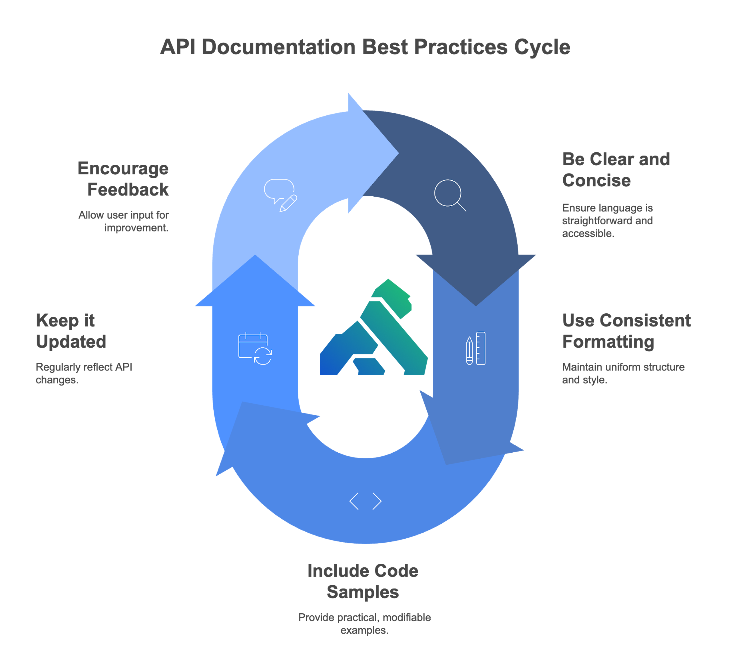 API Documentation Best Practices