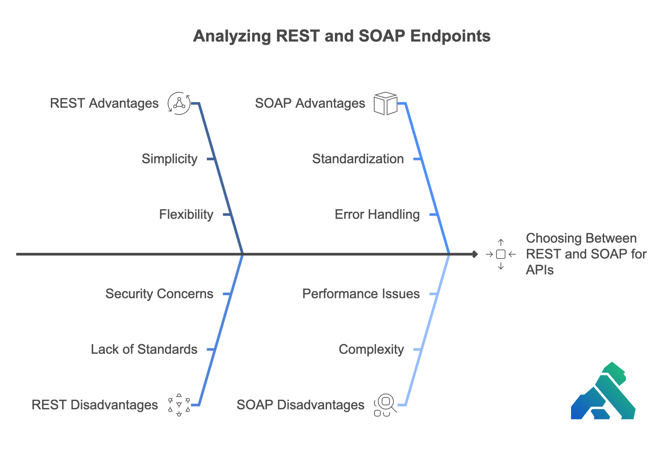 RESTful vs. SOAP Endpoints