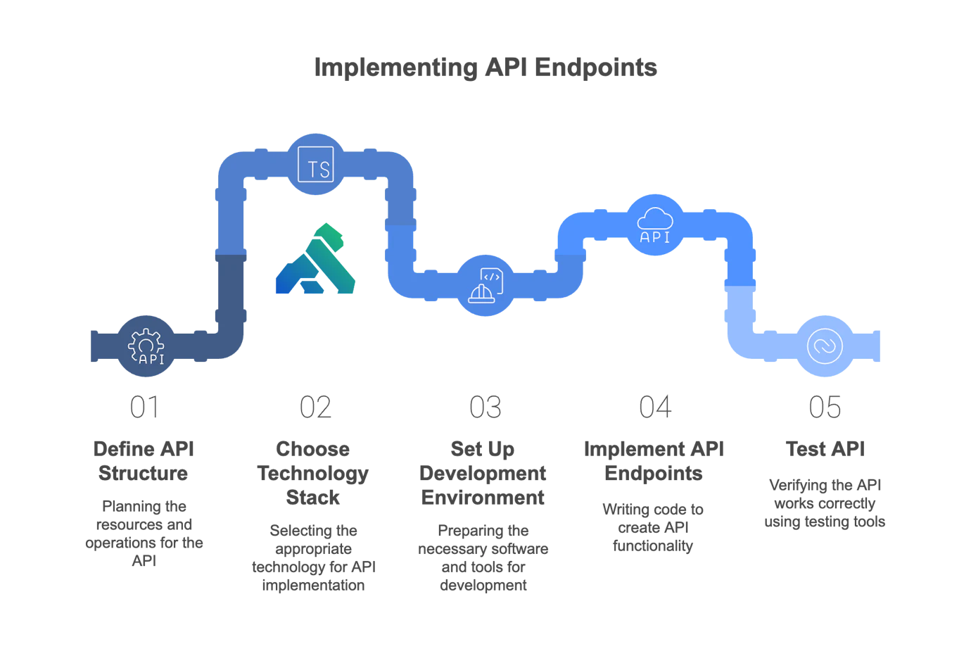 Guide to Understanding API Endpoints: Best Practices & Implementation ...