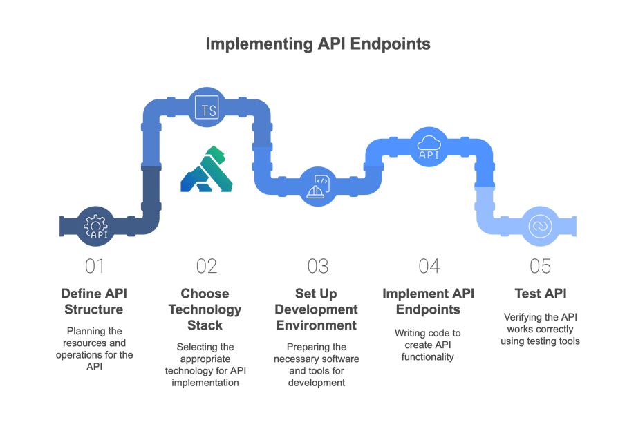 Api Abda Guide to Understanding API Endpoints: Best Practices & Implementation ...