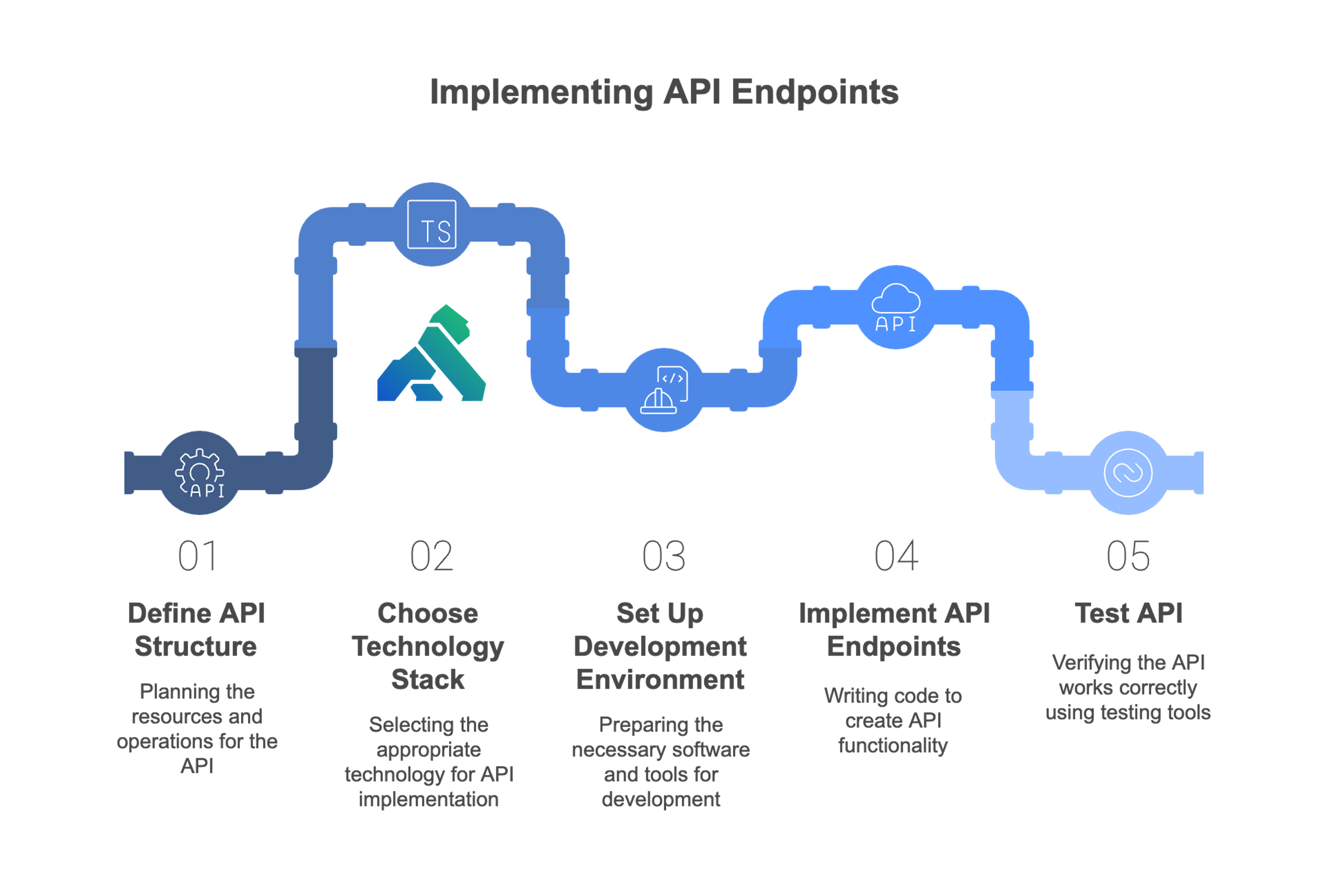 How to Implement API Endpoints