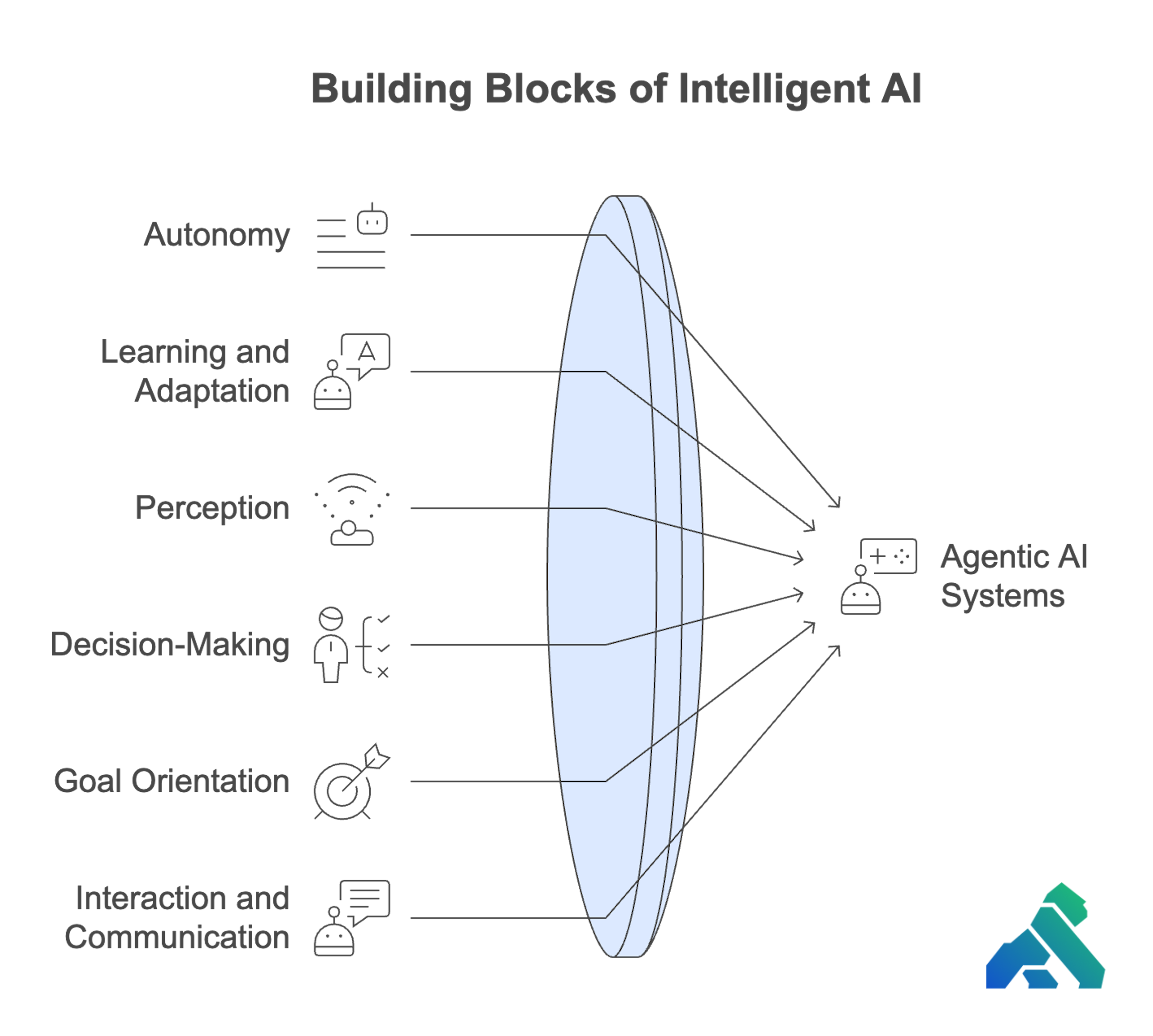 Key Components of Agentic AI