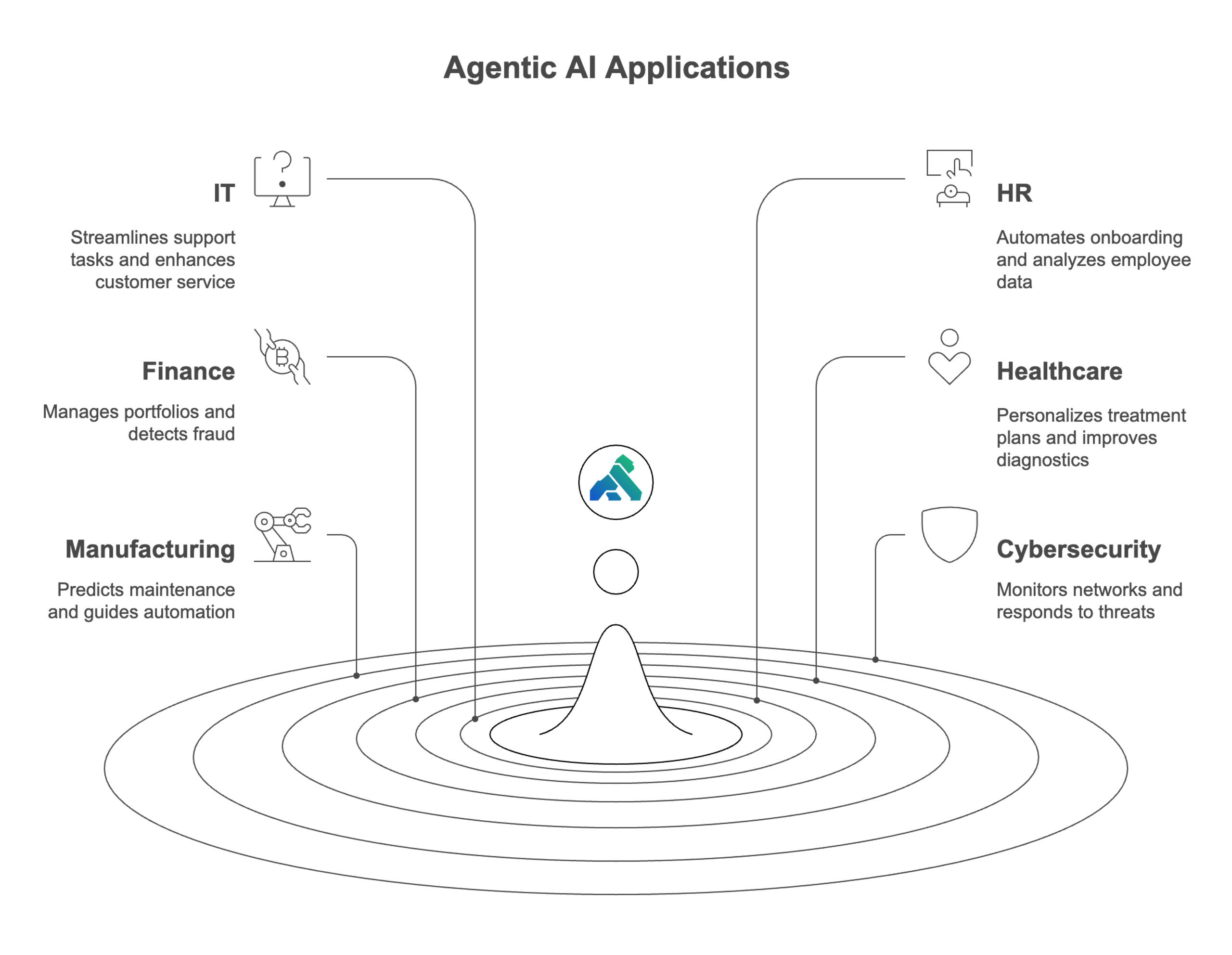 agentic AI use cases by industry