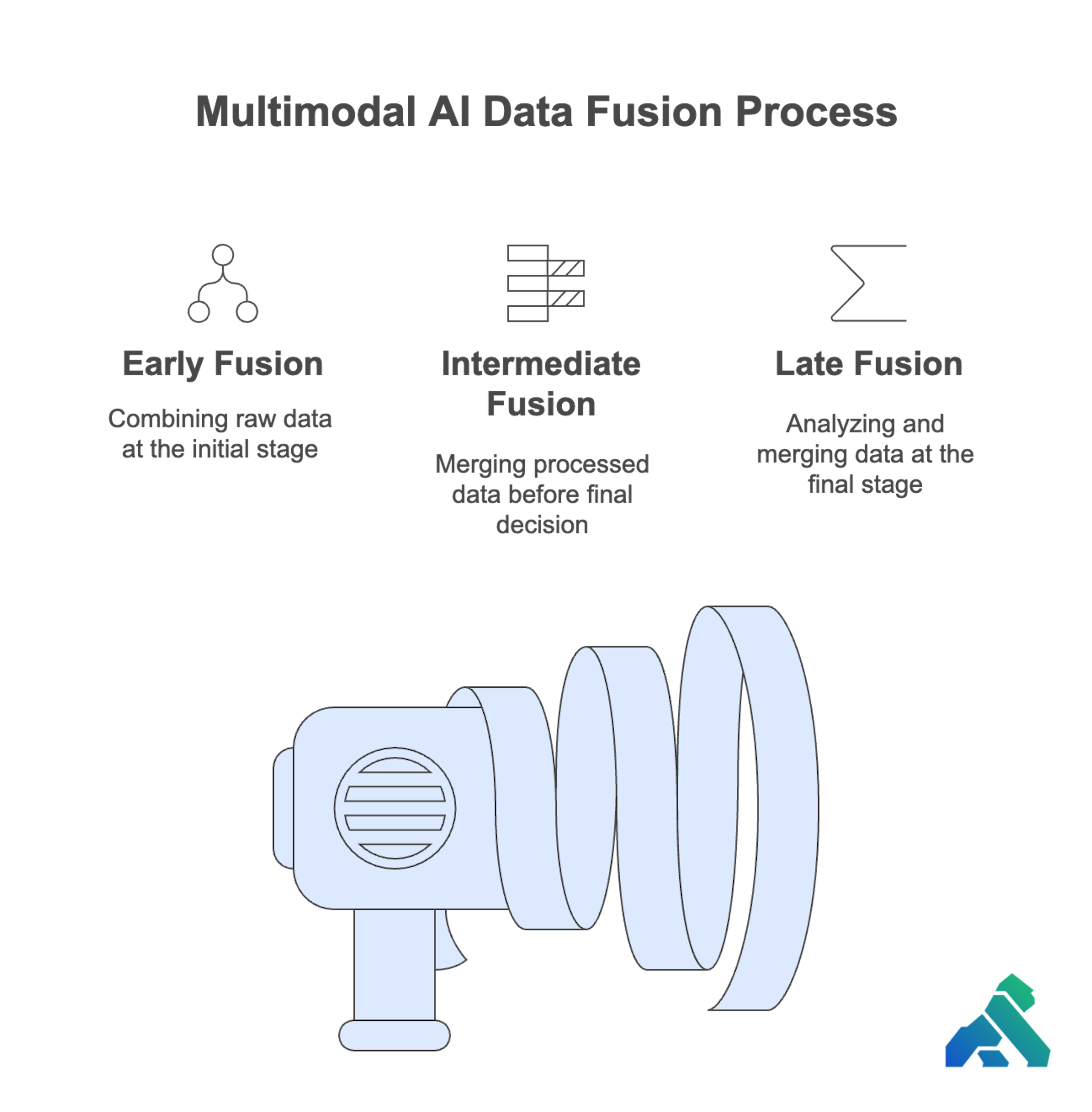 Multimodal AI Data Fusion Process