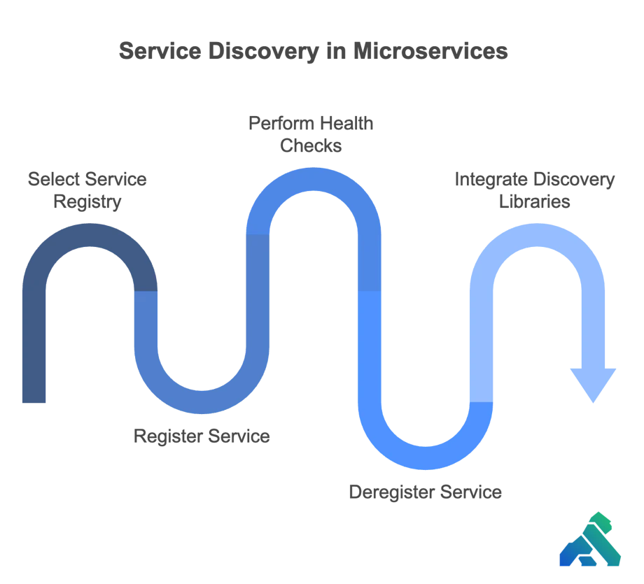 Understanding Service Discovery for Microservices Architecture | Kong Inc.