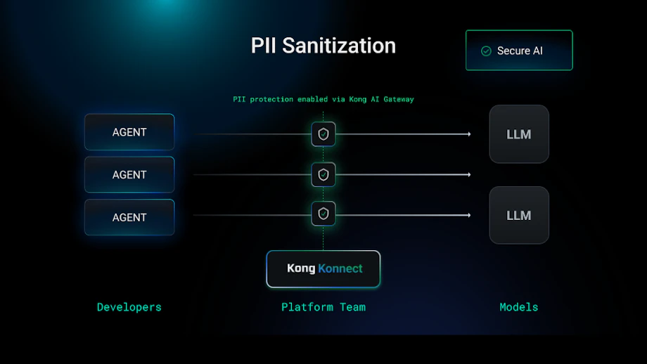 Kong AI Gateway 3.10: Enhancing AI Governance with Automated RAG and ...