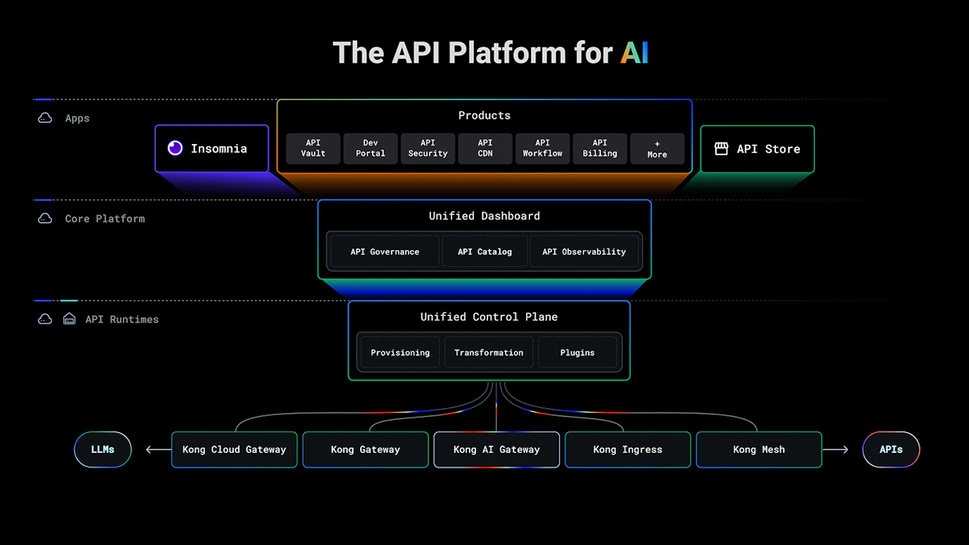 AI Gateway for LLM and API Management | Kong Inc.