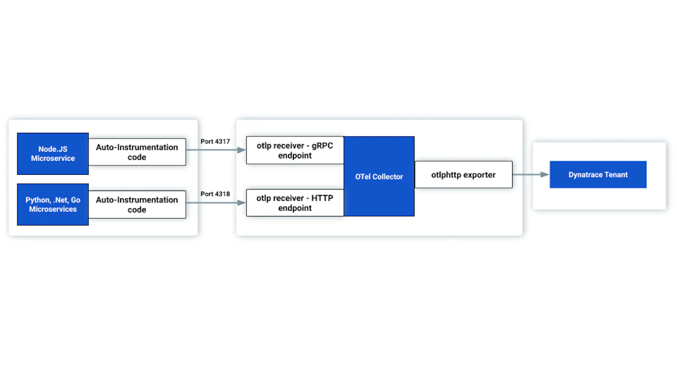 Implementing OpenTelemetry Observability with Kong Konnect & Dynatrace ...