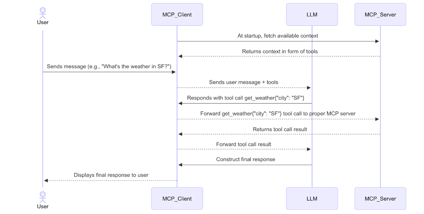 What is Model Context Protocol (MCP)? The Future of Remote AI Context ...