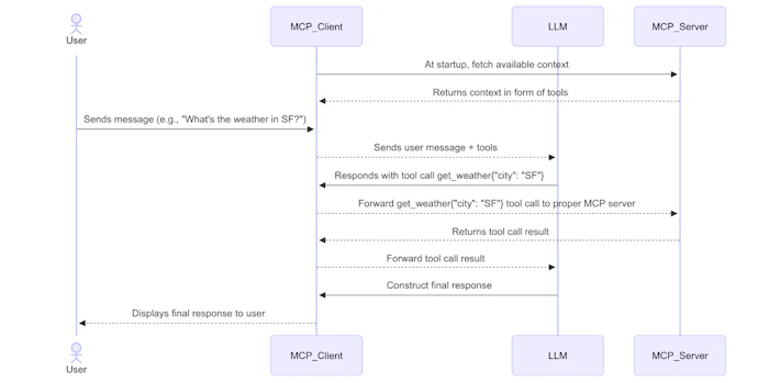 Mcp Json Rpc What is Model Context Protocol (MCP)? The Future of Remote AI Context ...