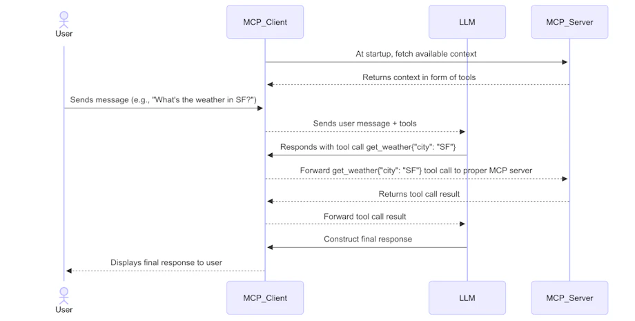 What is Model Context Protocol (MCP)? The Future of Remote AI Context ...