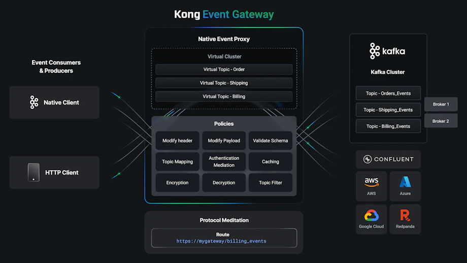 Api Event Event-Driven API Management & Event Gateway | Kong Inc.