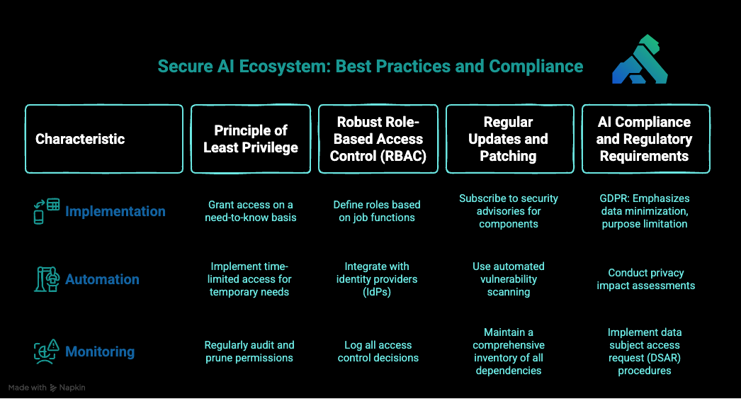 Building a Secure AI Ecosystem_ Best Practices and Compliance