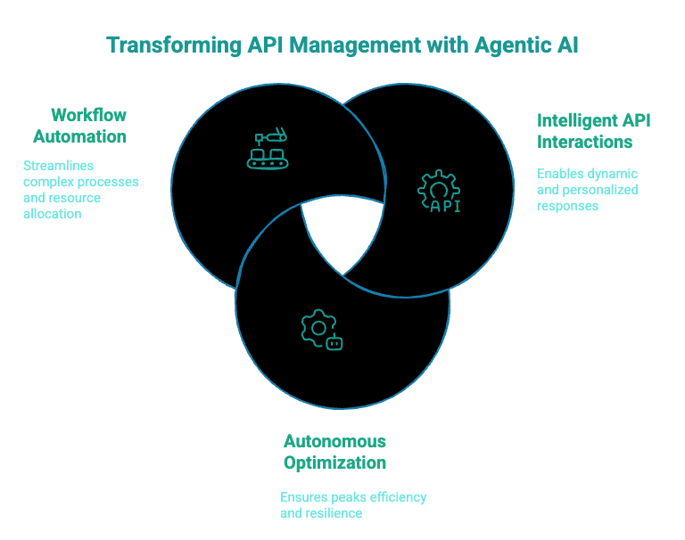 The impact of agentic AI on API development and management