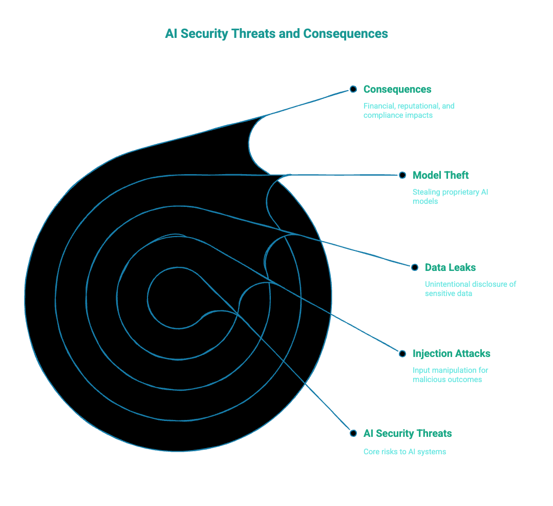 Common threats in the AI landscape