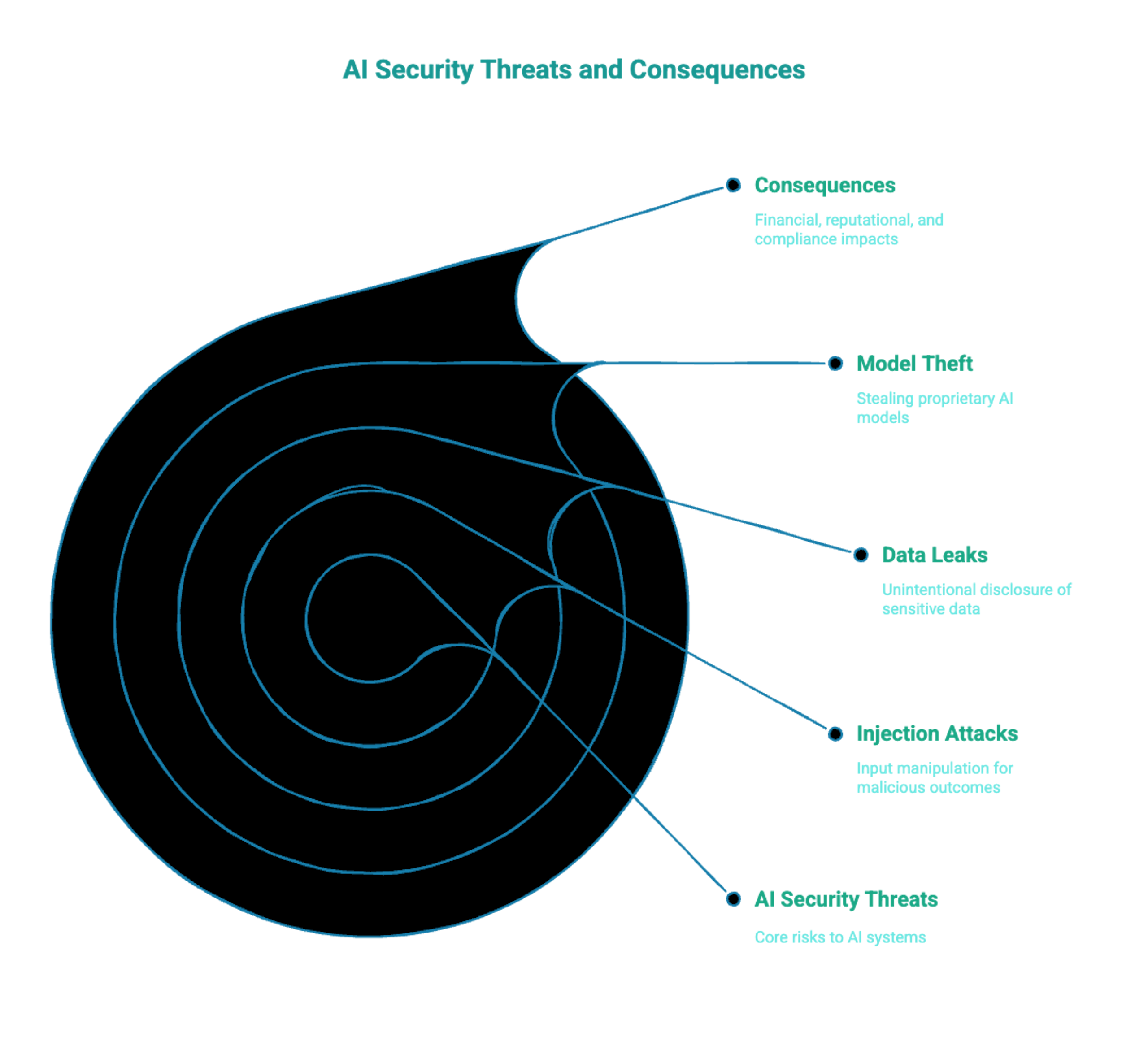 Common threats in the AI landscape