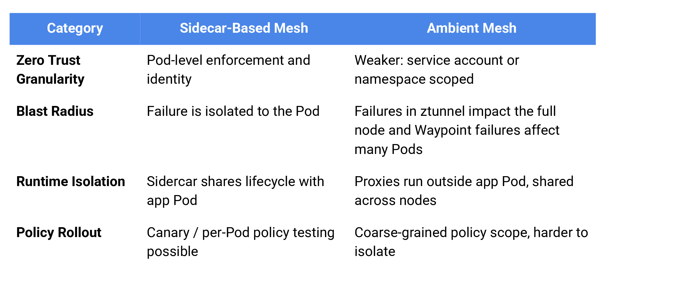 Security & isolation - Ambient Mesh vs Sidecar Mesh: Use sidecars when you need strong multi-tenant isolation or granular zero trust enforcement.