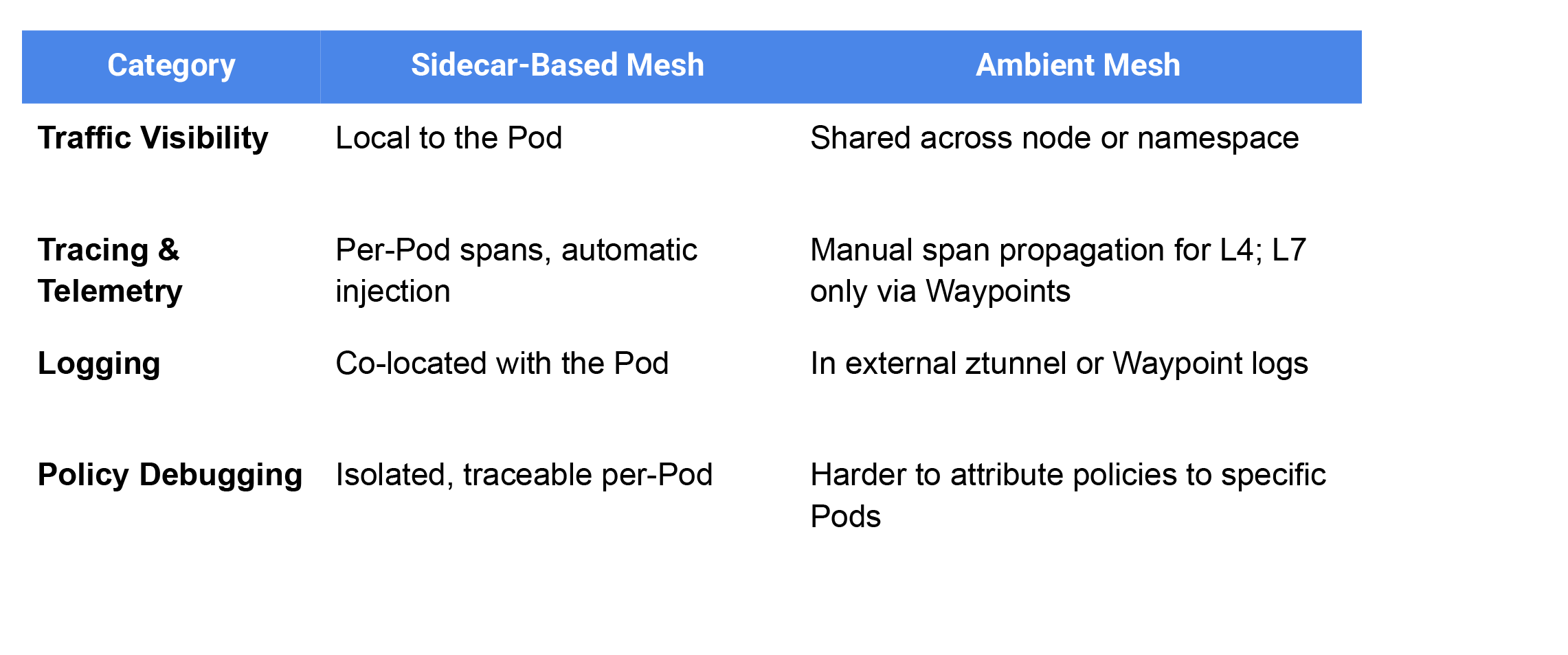Debugging & observability - Ambient Mesh vs Sidecar Mesh: Sidecar meshes excel when deep troubleshooting, workload-level metrics, and tracing clarity are critical.