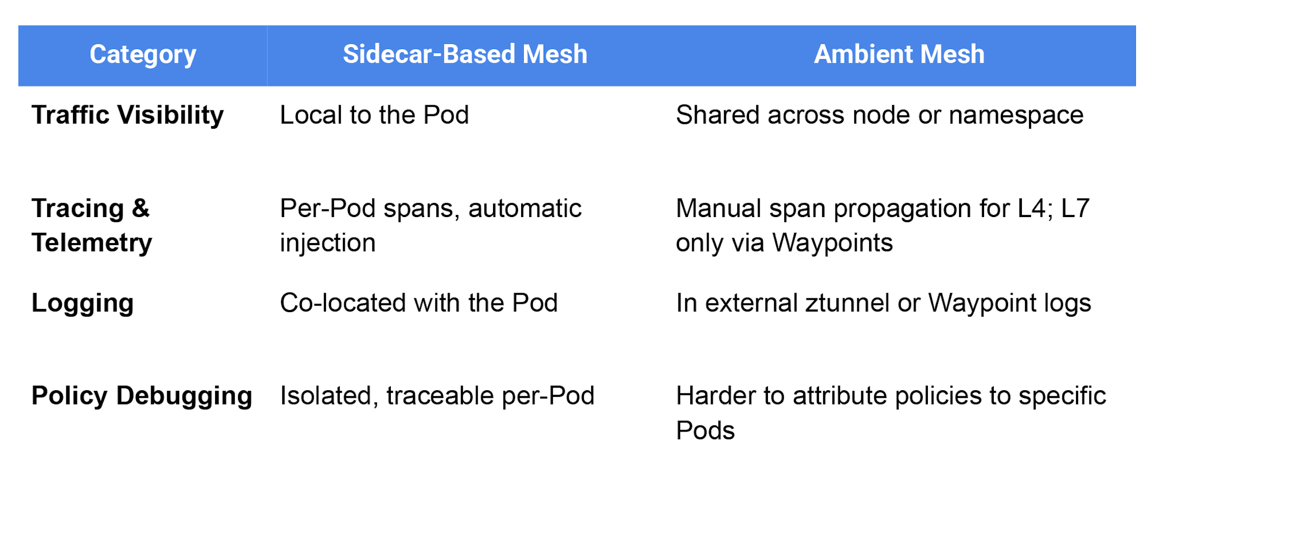 Debugging & observability - Ambient Mesh vs Sidecar Mesh: Sidecar meshes excel when deep troubleshooting, workload-level metrics, and tracing clarity are critical.