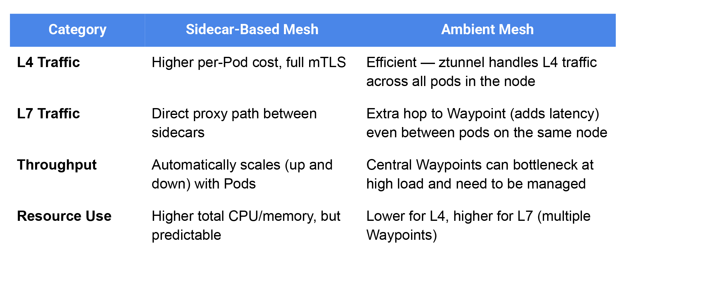 Traffic efficiency - Ambient Mesh vs Sidecar Mesh: Ambient Mesh works well for L4-only or low-complexity L7 policy requirements. Sidecars still win for high-volume L7 traffic that scales with the number of pods.