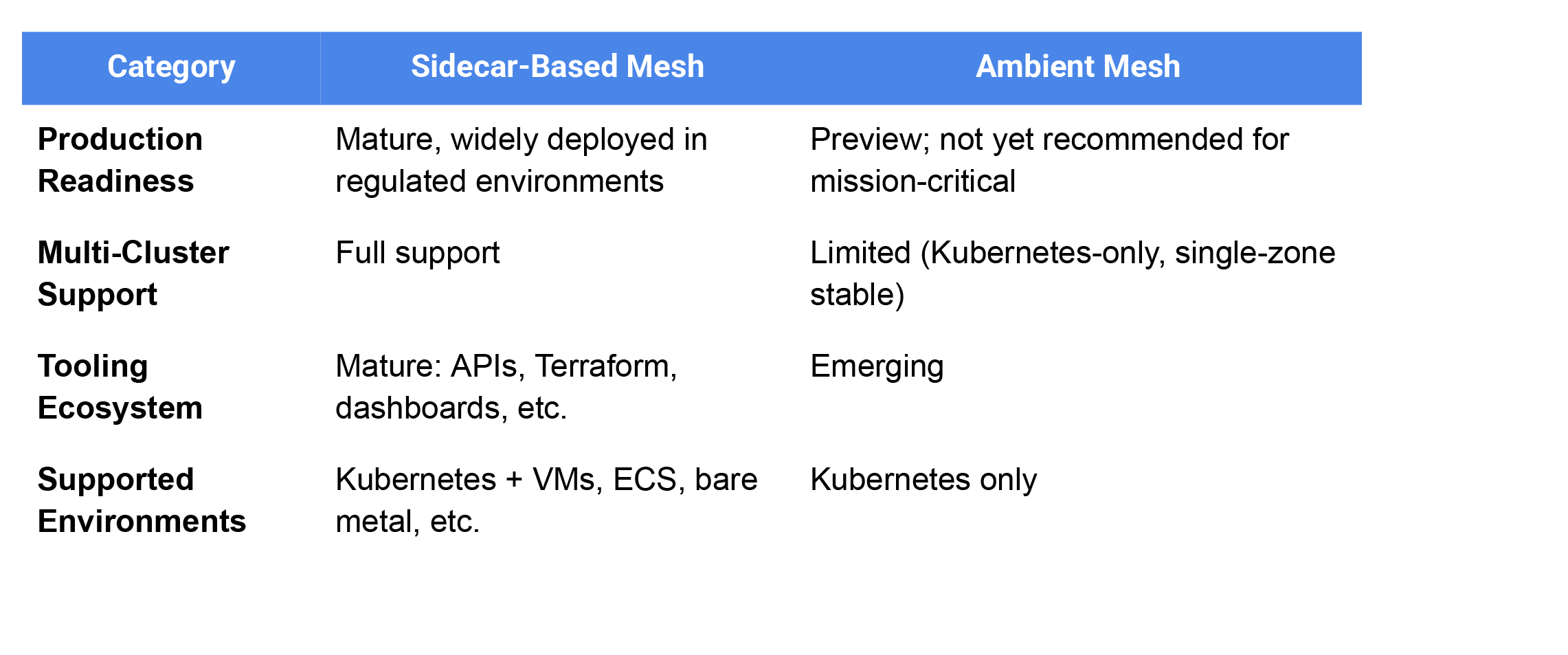 Platform operations & maturity - Ambient Mesh vs Sidecar Mesh: For mission-critical platforms, compliance, and hybrid/multi-cloud, sidecars remain the enterprise-grade option.