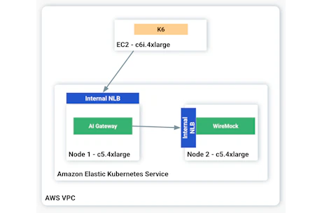 AI Gateway Benchmark: Kong AI Gateway, Portkey, and LiteLLM | Kong Inc.