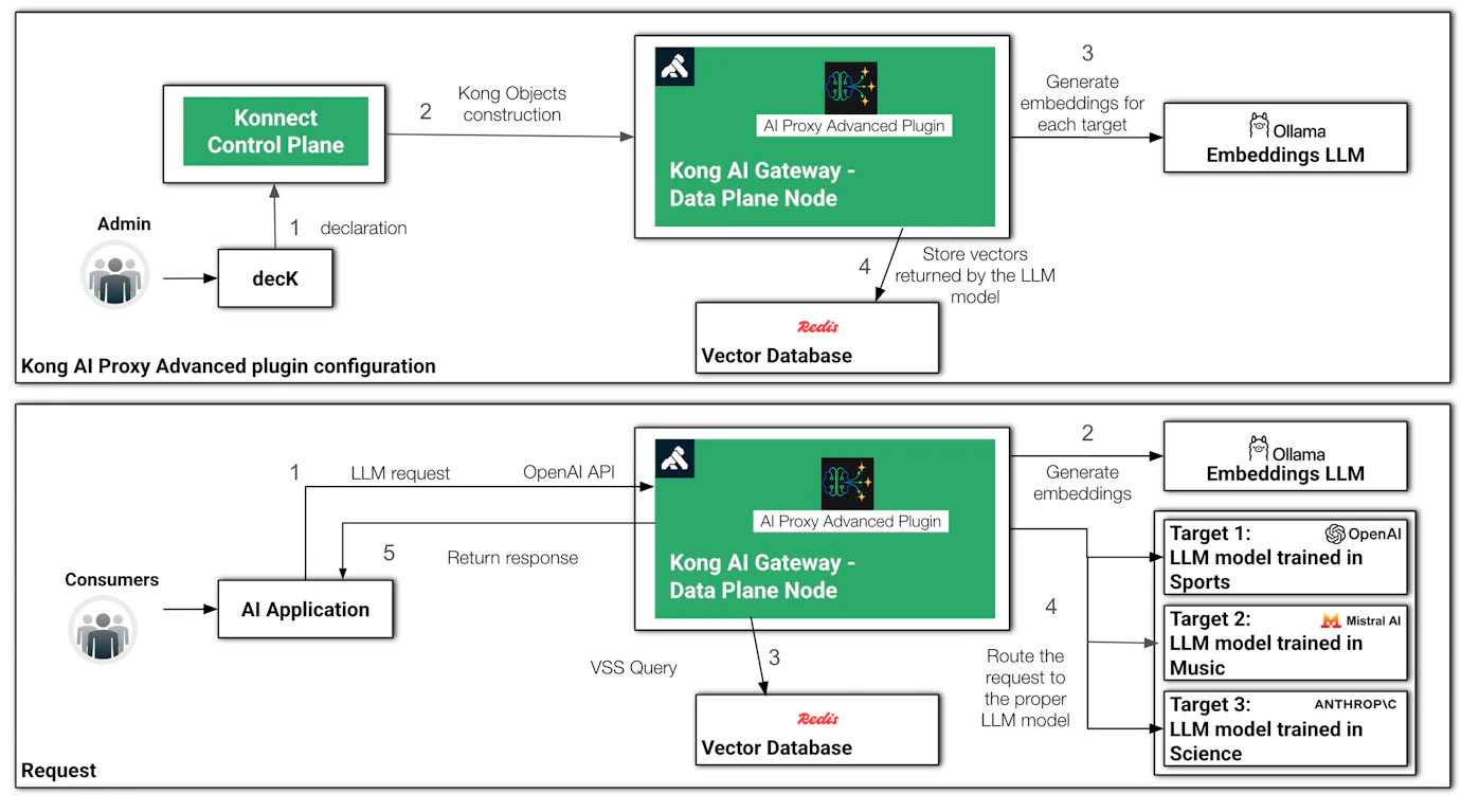 Build a Multi-LLM AI Agent with Kong AI Gateway & LangGraph | Kong Inc.