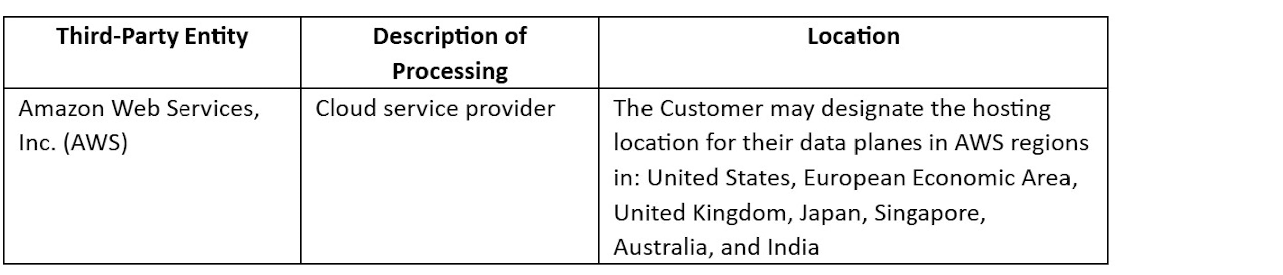 List of SubProcessors Table 1 2024.04.16
