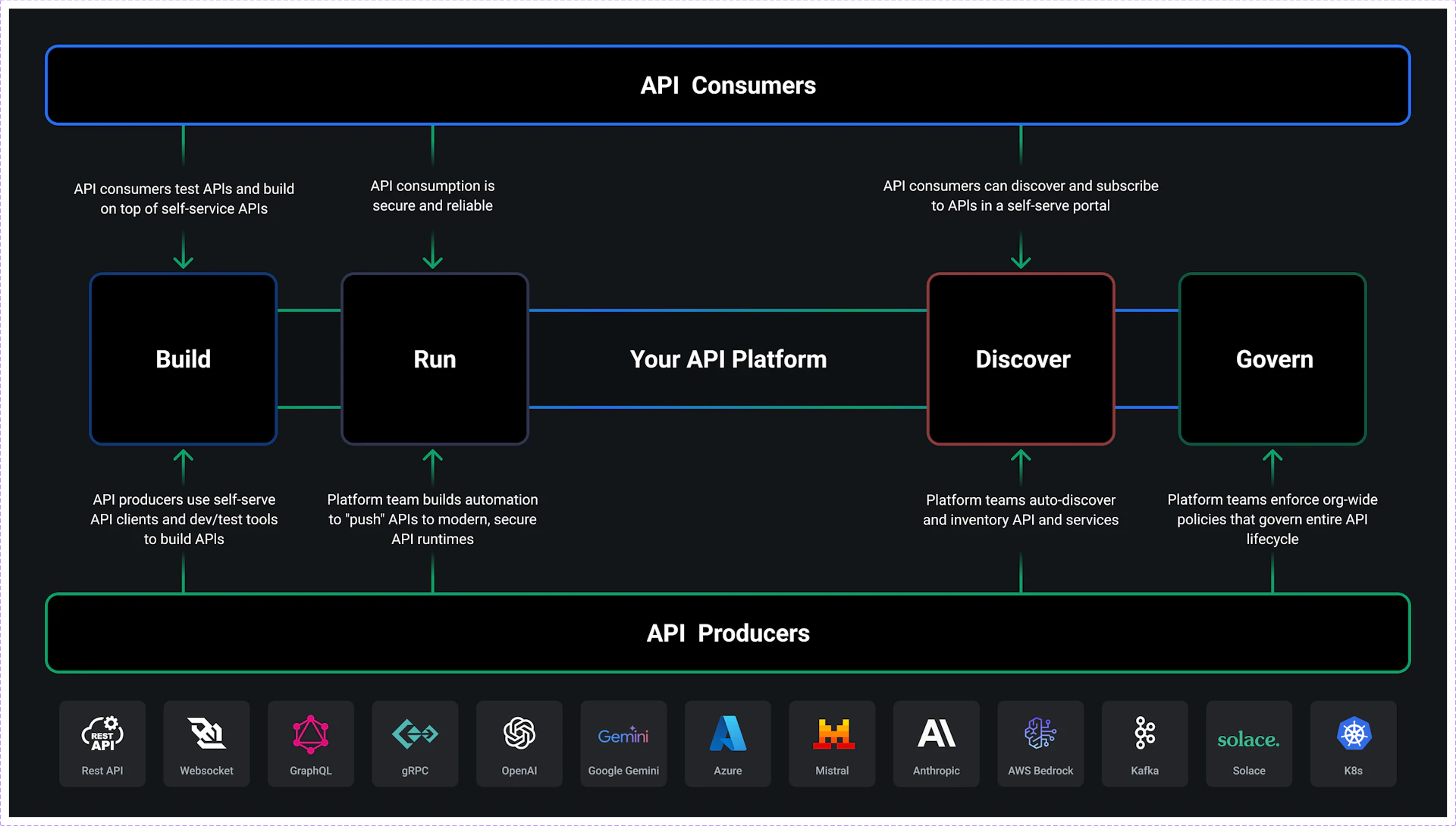 Kong Konnect: Plaform for API and AI Connectivity | Kong Inc.