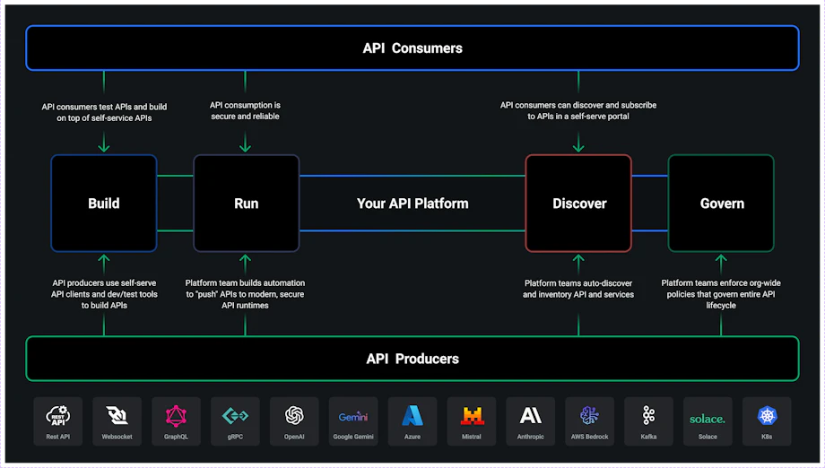 Kong Konnect: Plaform for API and AI Connectivity | Kong Inc.