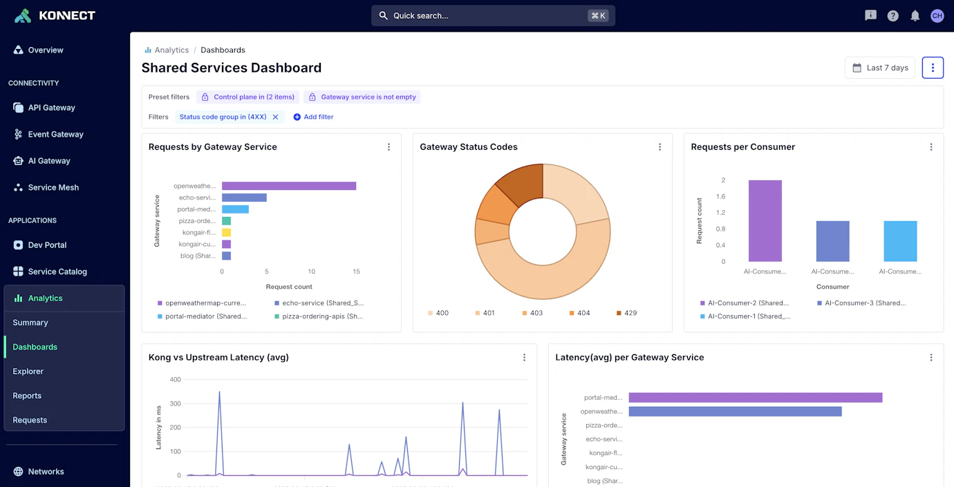 Custom Dashboards in Konnect Analytics Now Generally Available | Kong Inc.